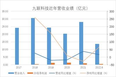 和訊SGI公司|九聯(lián)科技半年報凈利潤大增66%,業(yè)務(wù)嚴(yán)重依賴第一大客戶,應(yīng)收賬款居高不下