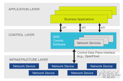 軟件定義網(wǎng)絡(luò)SDN的現(xiàn)狀以及發(fā)展趨勢 - 天極網(wǎng)